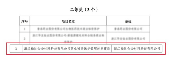Second Prize in the Zhejiang Provincial Trade Secret Awards