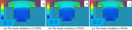 Equivalent strain profile of rivet forming under different elastic modulus