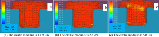 Equivalent strain profile of rivet forming under different elastic modulus