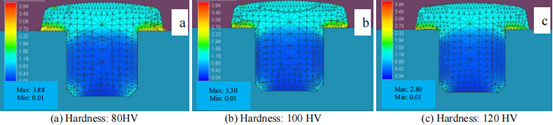Hardness equivalent strain profile of different materials