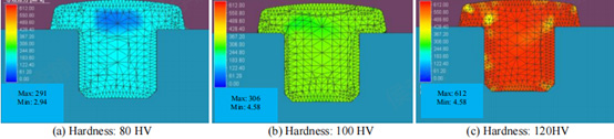 Hardness equivalent stress profile of different material