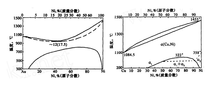 AuNi Phase Diagram CuNi Phase Diagram