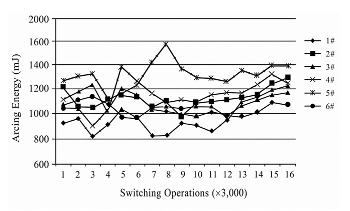Arcing Energy Trends during the 50,000-Operation Test