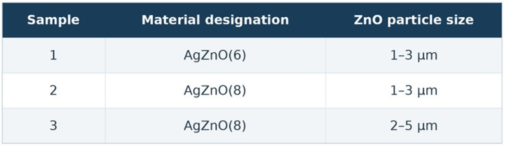 AgZnO material designations and ZnO particle size ranges. AgZnO material designations and ZnO particle size ranges.