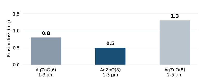 AgZnO contact erosion loss after 100,000 switching cycles. AgZnO contact erosion loss after 100,000 switching cycles.