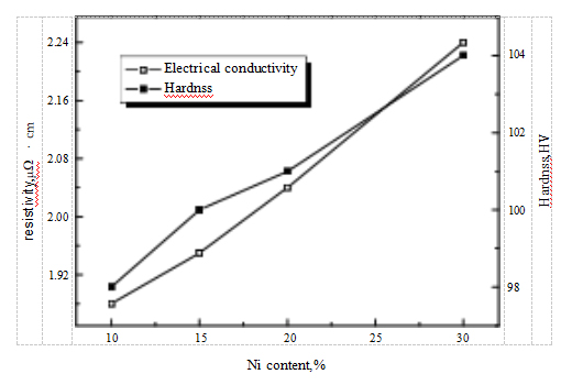 Influence of Ni content on resistivity and hardness of AgNi materials Influence of Ni content on resistivity and hardness of AgNi materials