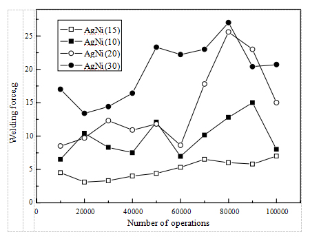 Influence of Ni content on the welding force of AgNi materials Influence of Ni content on the welding force of AgNi materials