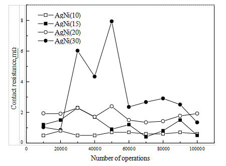 Influence of Ni content on the contact resistance