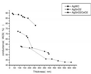 electrical contact materials