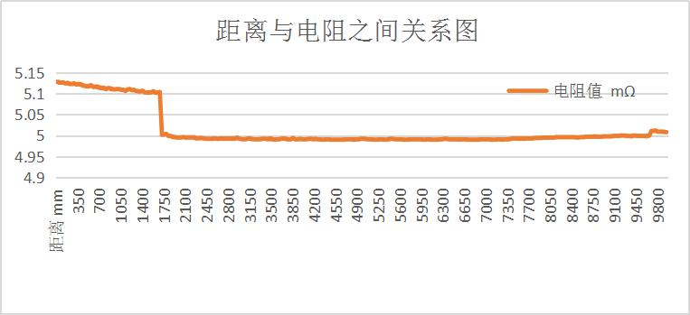 Distance Versus Resistance Graph
