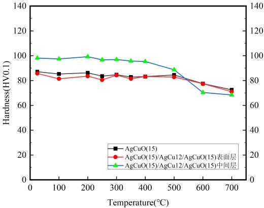 Softening Curveof AgCuO